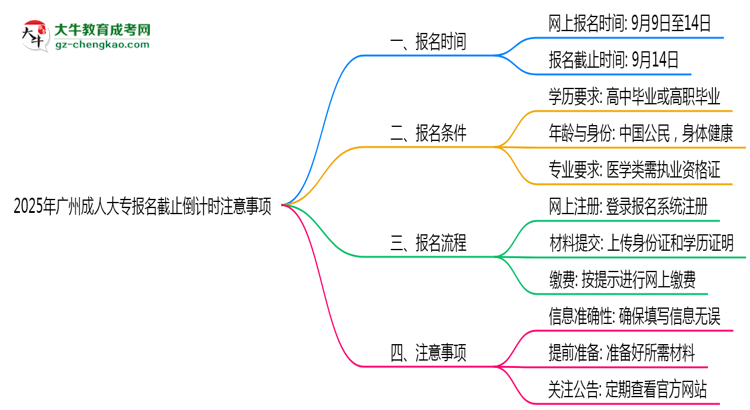 2025年廣州成人大專(zhuān)報(bào)名截止倒計(jì)時(shí)注意事項(xiàng)思維導(dǎo)圖