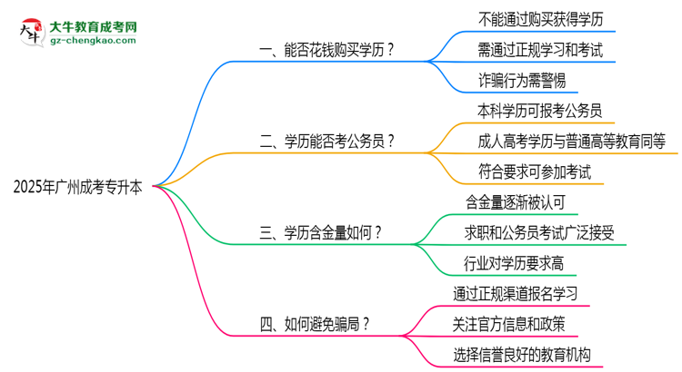 2025年廣州成考專升本文憑購(gòu)買(mǎi)騙局官方緊急警示思維導(dǎo)圖