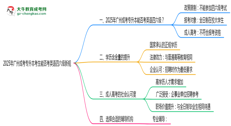 2025年廣州成考專升本考生能否考英語四六級新規(guī)思維導(dǎo)圖