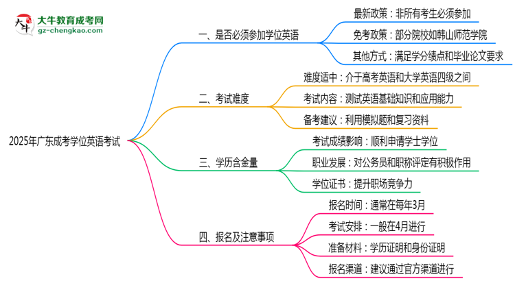 2025年廣東成考學位英語考試是否必須參加