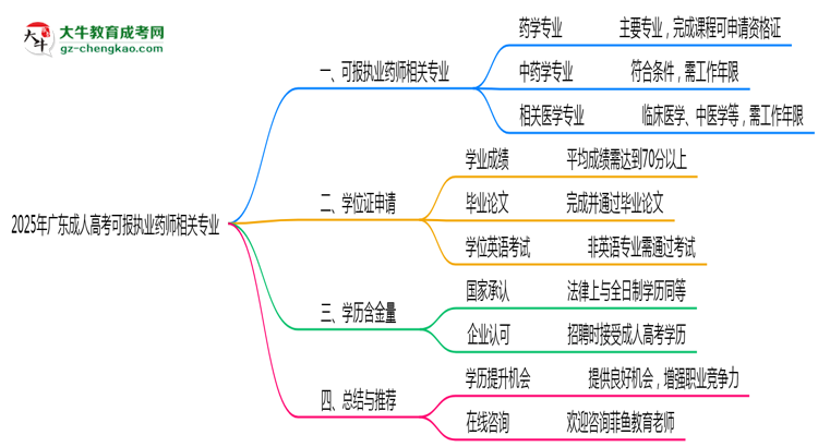 2025年廣東成人高考可報(bào)執(zhí)業(yè)藥師相關(guān)專(zhuān)業(yè)清單思維導(dǎo)圖