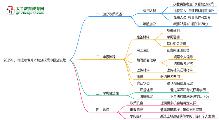 2025年廣州成考專升本加分政策申報全流程（適用人群自查）思維導圖