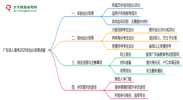 廣東成人高考2025年加分政策詳解（滿25歲自動加分）思維導圖