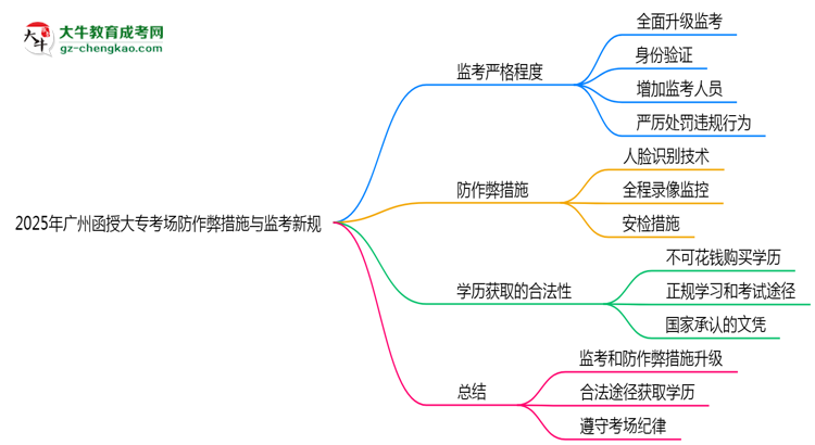 2025年廣州函授大?？紙龇雷鞅状胧┡c監(jiān)考新規(guī)說明思維導(dǎo)圖