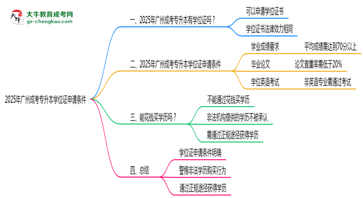 2025年廣州成考專升本學(xué)位證申請條件必看（官方最新要求）思維導(dǎo)圖