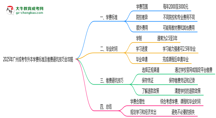 2025年廣州成考專升本學(xué)費標(biāo)準(zhǔn)及繳費避坑技巧全攻略思維導(dǎo)圖