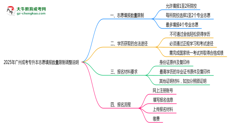 2025年廣州成考專升本志愿填報(bào)數(shù)量限制調(diào)整說明思維導(dǎo)圖