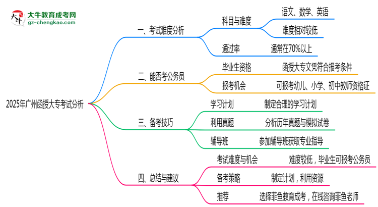 2025年廣州函授大專考試難度預(yù)測(cè)及備考技巧必看思維導(dǎo)圖