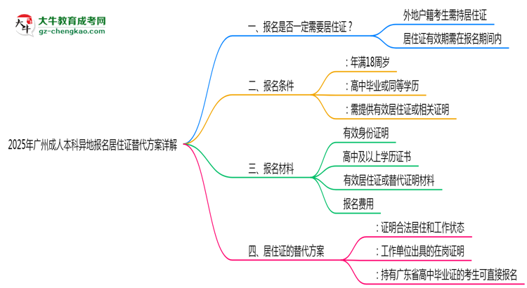 2025年廣州成人本科異地報(bào)名居住證替代方案詳解思維導(dǎo)圖