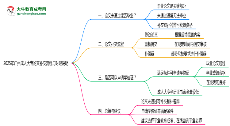 2025年廣州成人大專論文補(bǔ)交流程與時(shí)限說明思維導(dǎo)圖
