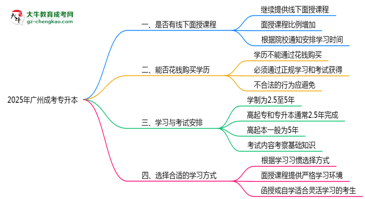 2025年廣州成考專升本面授課程時(shí)間安排最新通知思維導(dǎo)圖