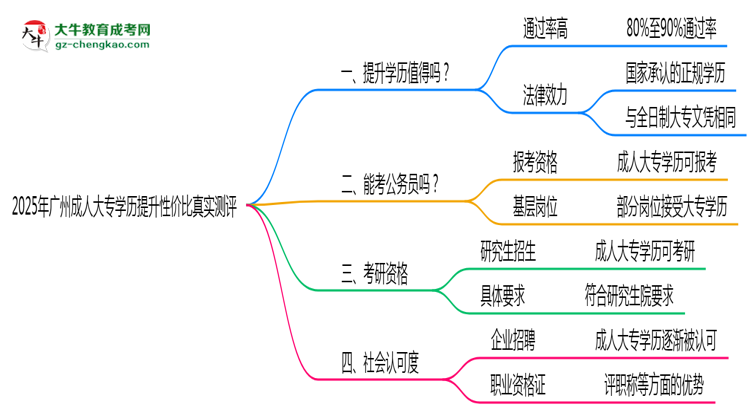 2025年廣州成人大專學(xué)歷提升性價比真實測評思維導(dǎo)圖