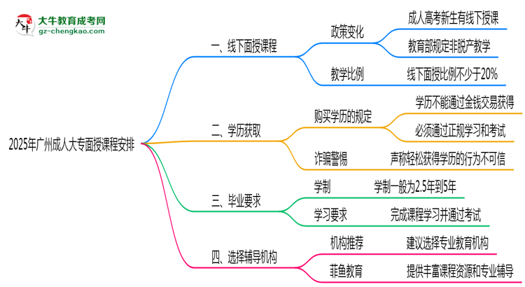 2025年廣州成人大專面授課程時間安排最新通知思維導(dǎo)圖
