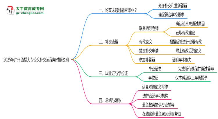 2025年廣州函授大專論文補交流程與時限說明思維導圖