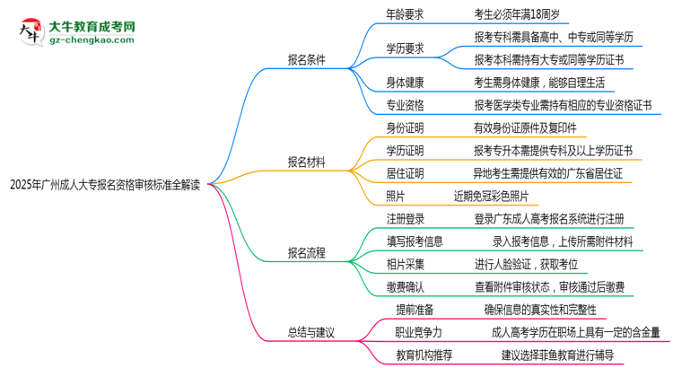 2025年廣州省成人大專報名資格審核標(biāo)準(zhǔn)全解讀思維導(dǎo)圖