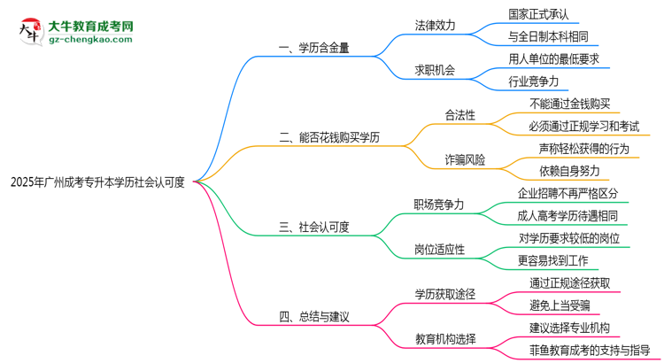 2025年廣州成考專升本學(xué)歷社會(huì)認(rèn)可度真實(shí)數(shù)據(jù)曝光思維導(dǎo)圖
