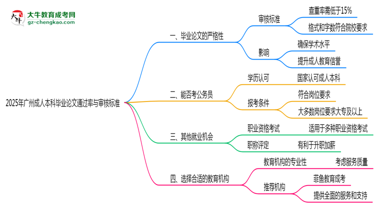 2025年廣州成人本科畢業(yè)論文通過率與審核標(biāo)準(zhǔn)曝光思維導(dǎo)圖