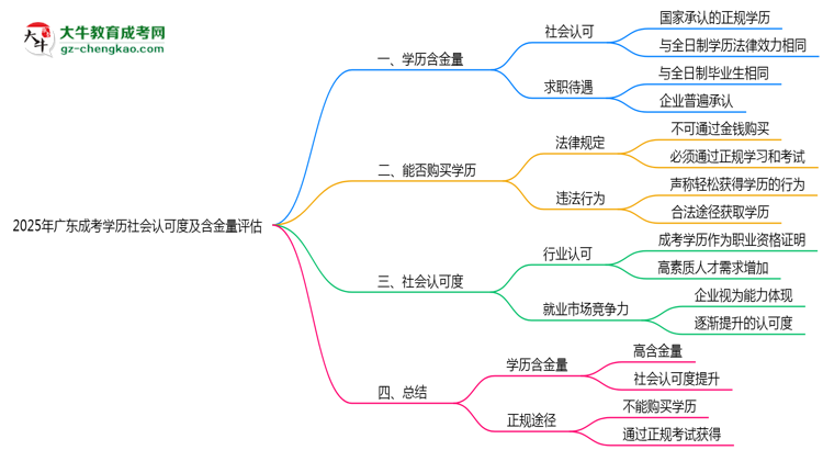 【圖文】2025年廣東成考學歷社會認可度及含金量評估