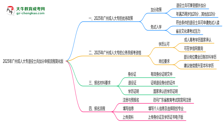 2025年廣州成人大專退役士兵加分申報流程簡化版思維導圖