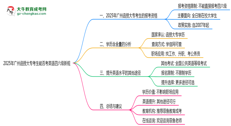2025年廣州函授大專考生能否考英語(yǔ)四六級(jí)新規(guī)思維導(dǎo)圖
