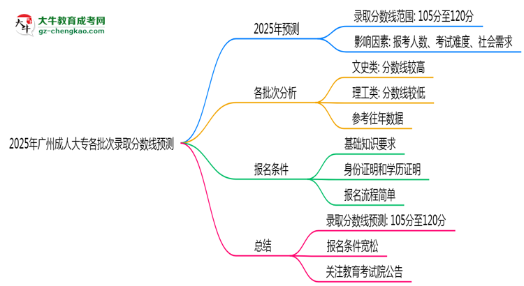 2025年廣州成人大專各批次錄取分?jǐn)?shù)線預(yù)測（附歷年對比）思維導(dǎo)圖