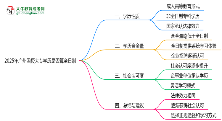2025年廣州函授大專學(xué)歷是否算全日制官方定義說(shuō)明思維導(dǎo)圖
