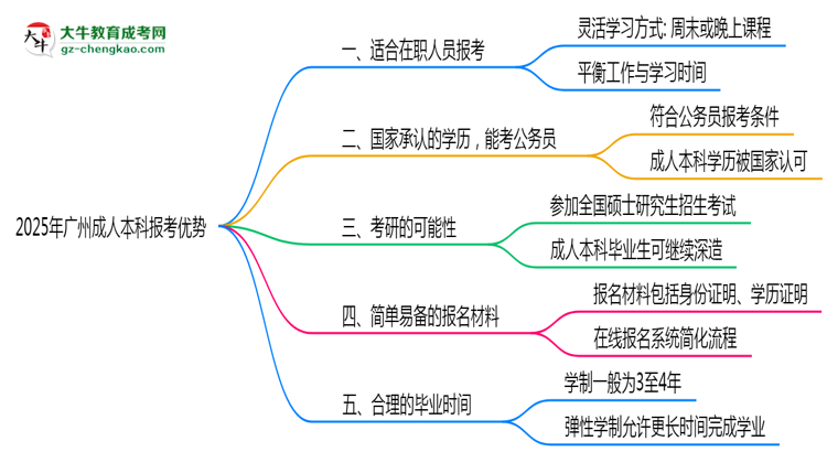 2025年廣州成人本科在職人員必讀五大報(bào)考優(yōu)勢(shì)思維導(dǎo)圖