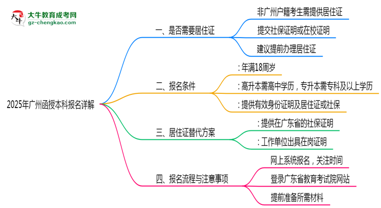 【圖文】2025年廣州函授本科異地報(bào)名居住證替代方案詳解
