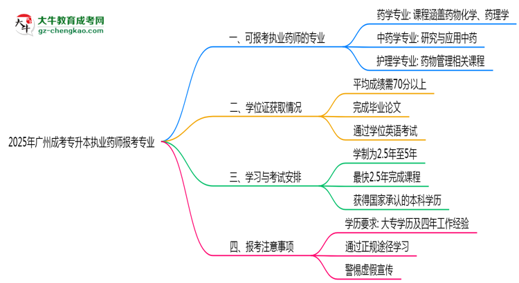 2025年廣州成考專升本執(zhí)業(yè)藥師報考相關專業(yè)清單思維導圖