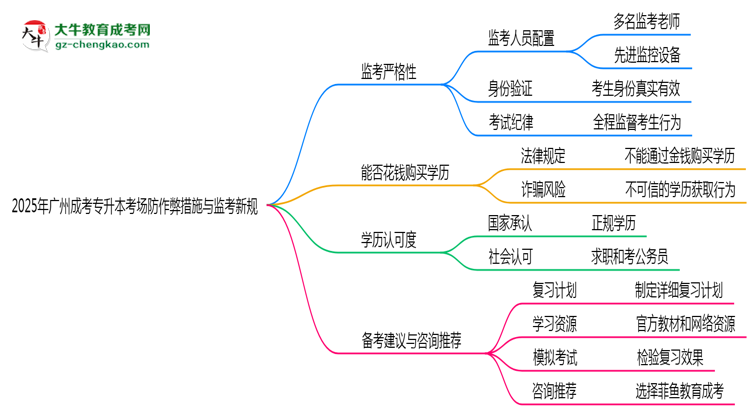 2025年廣州成考專升本考場(chǎng)防作弊措施與監(jiān)考新規(guī)說明思維導(dǎo)圖