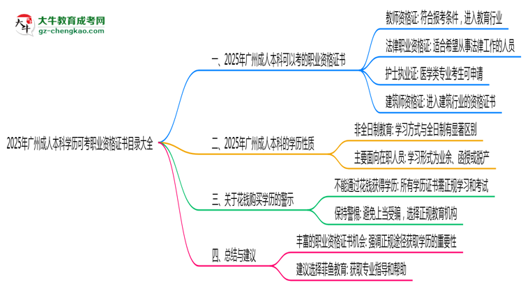 2025年廣州成人本科學(xué)歷可考職業(yè)資格證書目錄大全思維導(dǎo)圖