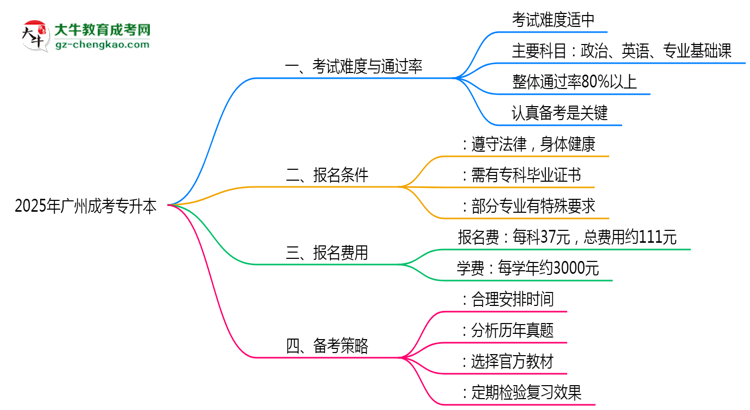 2025年廣州成考專升本到考即過是謠言？真實(shí)通過率曝光思維導(dǎo)圖
