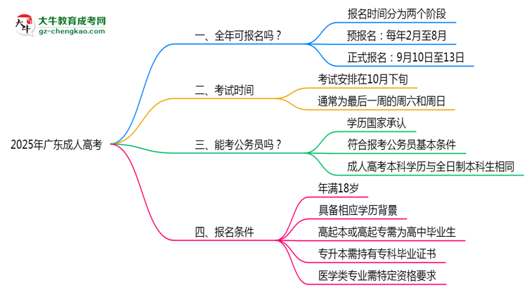 廣東成人高考全年可報名嗎2025年報考時段說明思維導圖