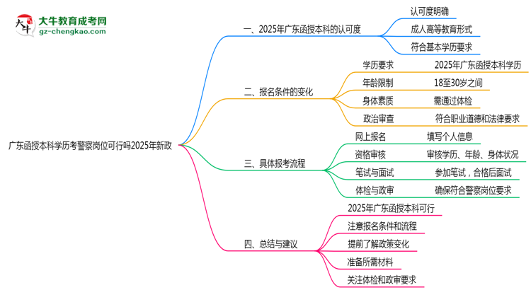 【重磅】廣東函授本科學(xué)歷考警察崗位可行嗎2025年新政