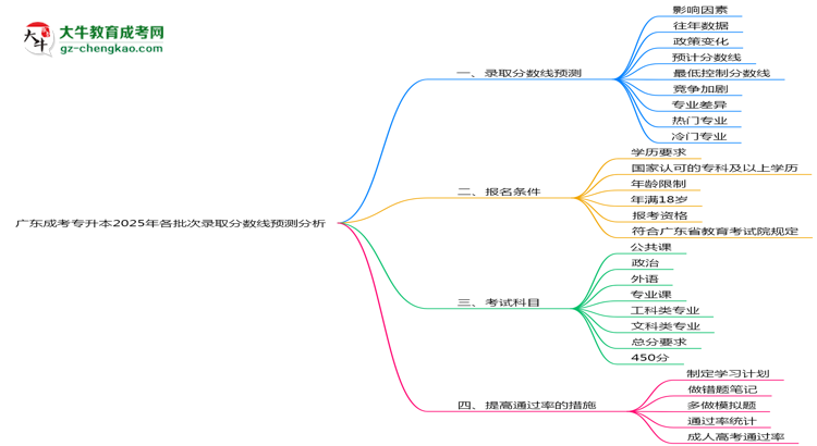 廣東成考專升本2025年各批次錄取分數(shù)線預(yù)測分析思維導(dǎo)圖