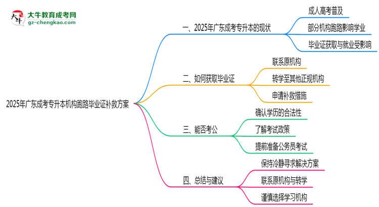 2025年廣東成考專升本機構跑路畢業(yè)證補救方案思維導圖