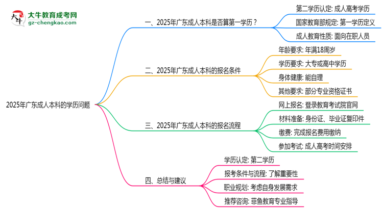 【圖文】廣東成人本科學(xué)歷是否算第一學(xué)歷2025年界定標(biāo)準(zhǔn)