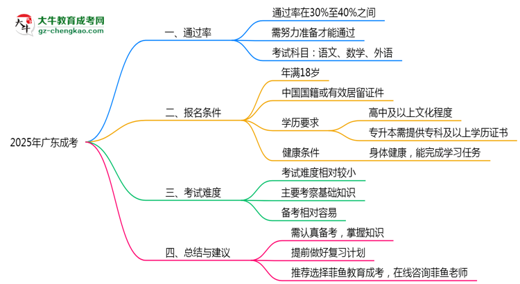 2025年廣東成考是否裸考就能通過真實數(shù)據(jù)思維導(dǎo)圖