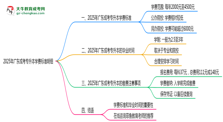 2025年廣東成考專升本學(xué)費(fèi)標(biāo)準(zhǔn)明細(xì)（附繳費(fèi)注意事項(xiàng)）思維導(dǎo)圖