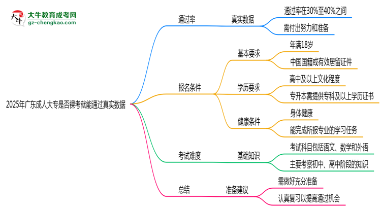 2025年廣東成人大專是否裸考就能通過(guò)真實(shí)數(shù)據(jù)思維導(dǎo)圖