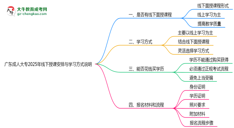 廣東成人大專2025年線下授課安排與學(xué)習(xí)方式說明思維導(dǎo)圖