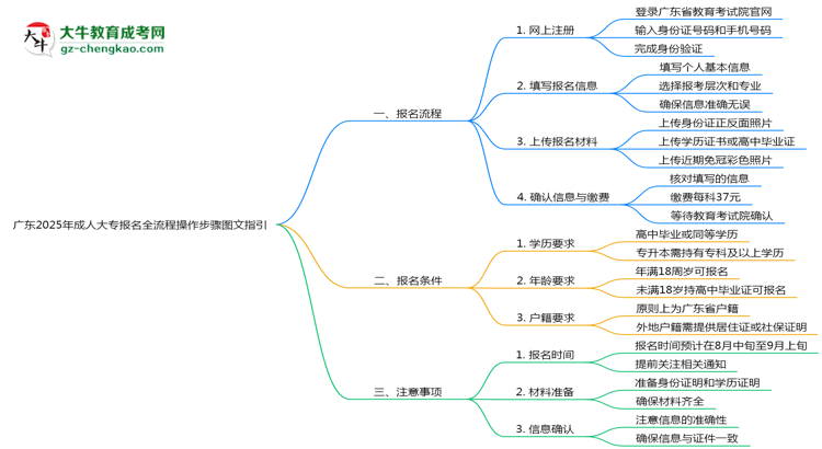 廣東2025年成人大專報名全流程操作步驟圖文指引思維導(dǎo)圖