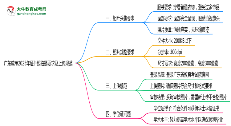 廣東成考2025年證件照拍攝要求及上傳規(guī)范