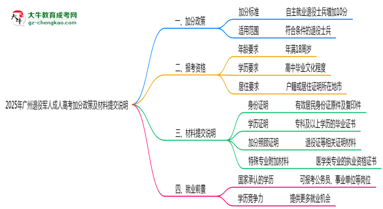 2025年廣州退役軍人成人高考加分政策及材料提交說明