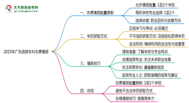 2025年廣東函授本科志愿填報(bào)數(shù)量限制與技巧思維導(dǎo)圖
