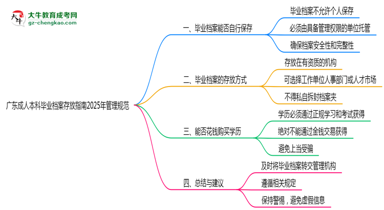 收藏|廣東成人本科畢業(yè)檔案存放指南2025年管理規(guī)范