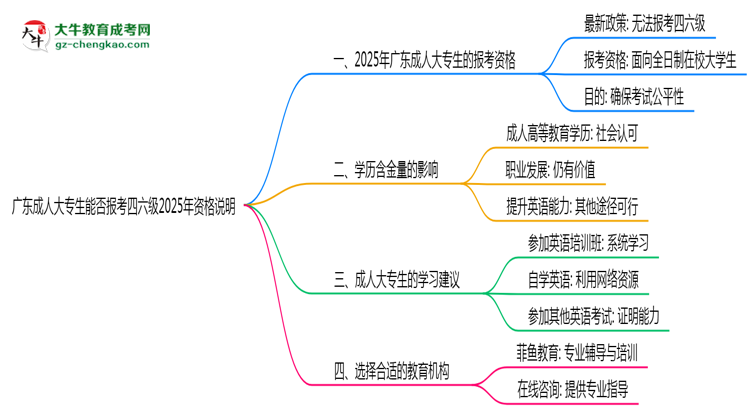 廣東成人大專生能否報考四六級2025年資格說明思維導圖