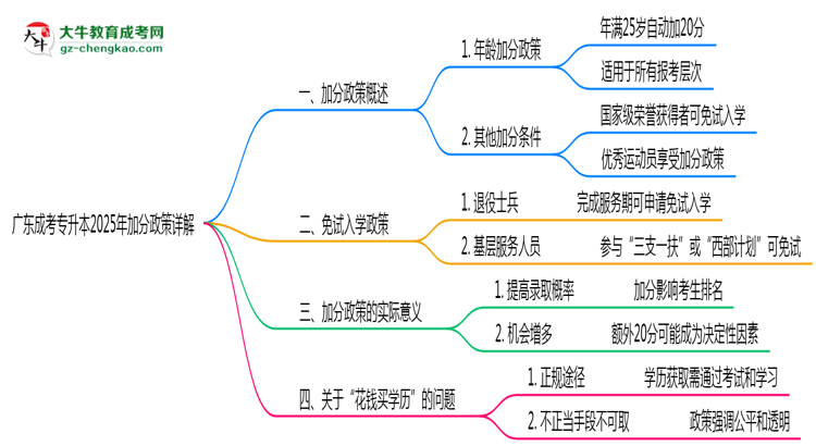廣東成考專升本2025年加分政策詳解（滿25歲自動加分）思維導(dǎo)圖