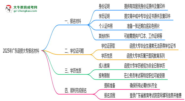 2025年報廣東函授大專需準備哪些材料（清單下載）思維導圖
