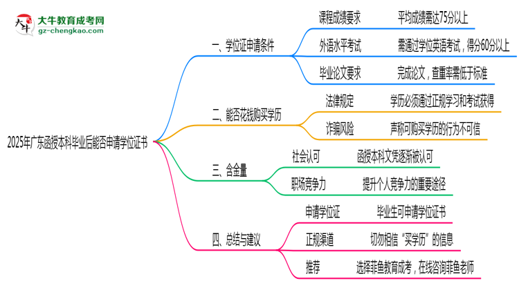 2025年廣東函授本科畢業(yè)后能否申請學位證書思維導圖